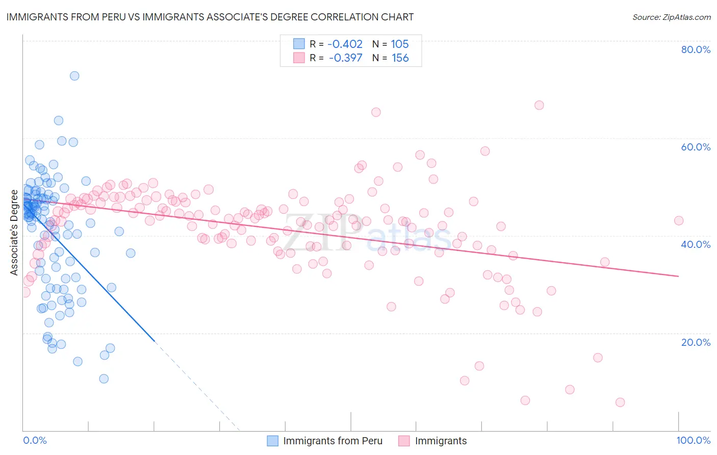 Immigrants from Peru vs Immigrants Associate's Degree