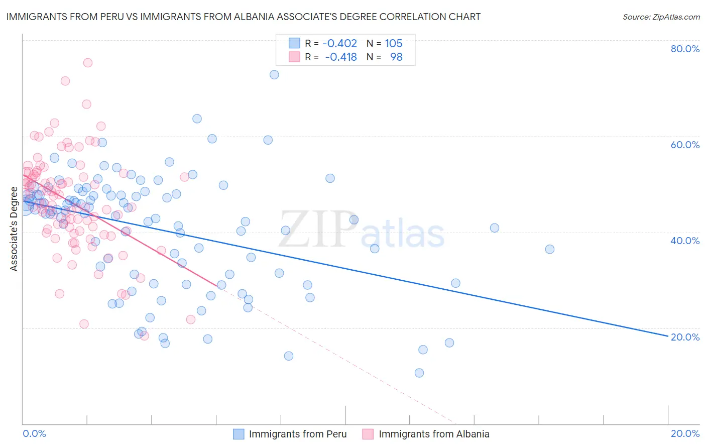 Immigrants from Peru vs Immigrants from Albania Associate's Degree