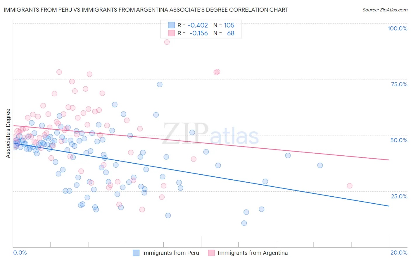 Immigrants from Peru vs Immigrants from Argentina Associate's Degree