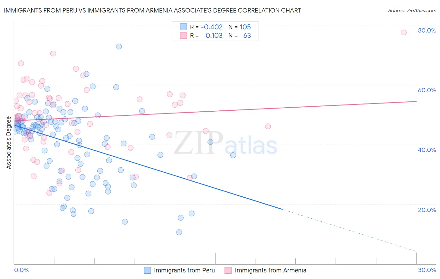 Immigrants from Peru vs Immigrants from Armenia Associate's Degree