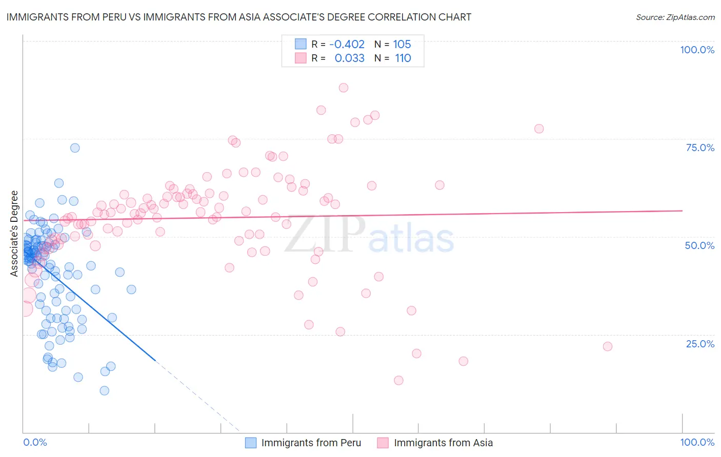 Immigrants from Peru vs Immigrants from Asia Associate's Degree