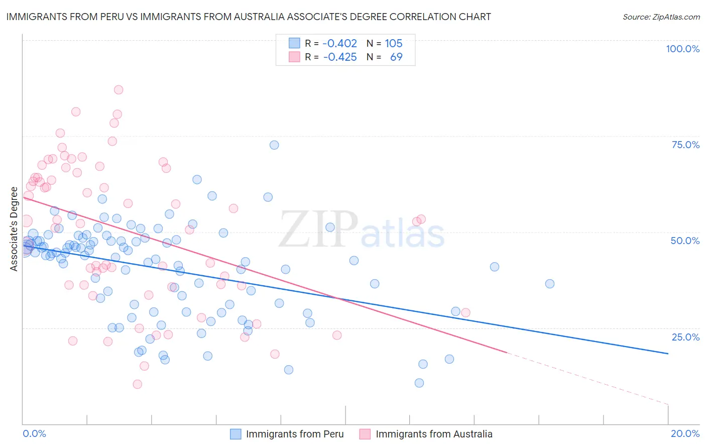 Immigrants from Peru vs Immigrants from Australia Associate's Degree