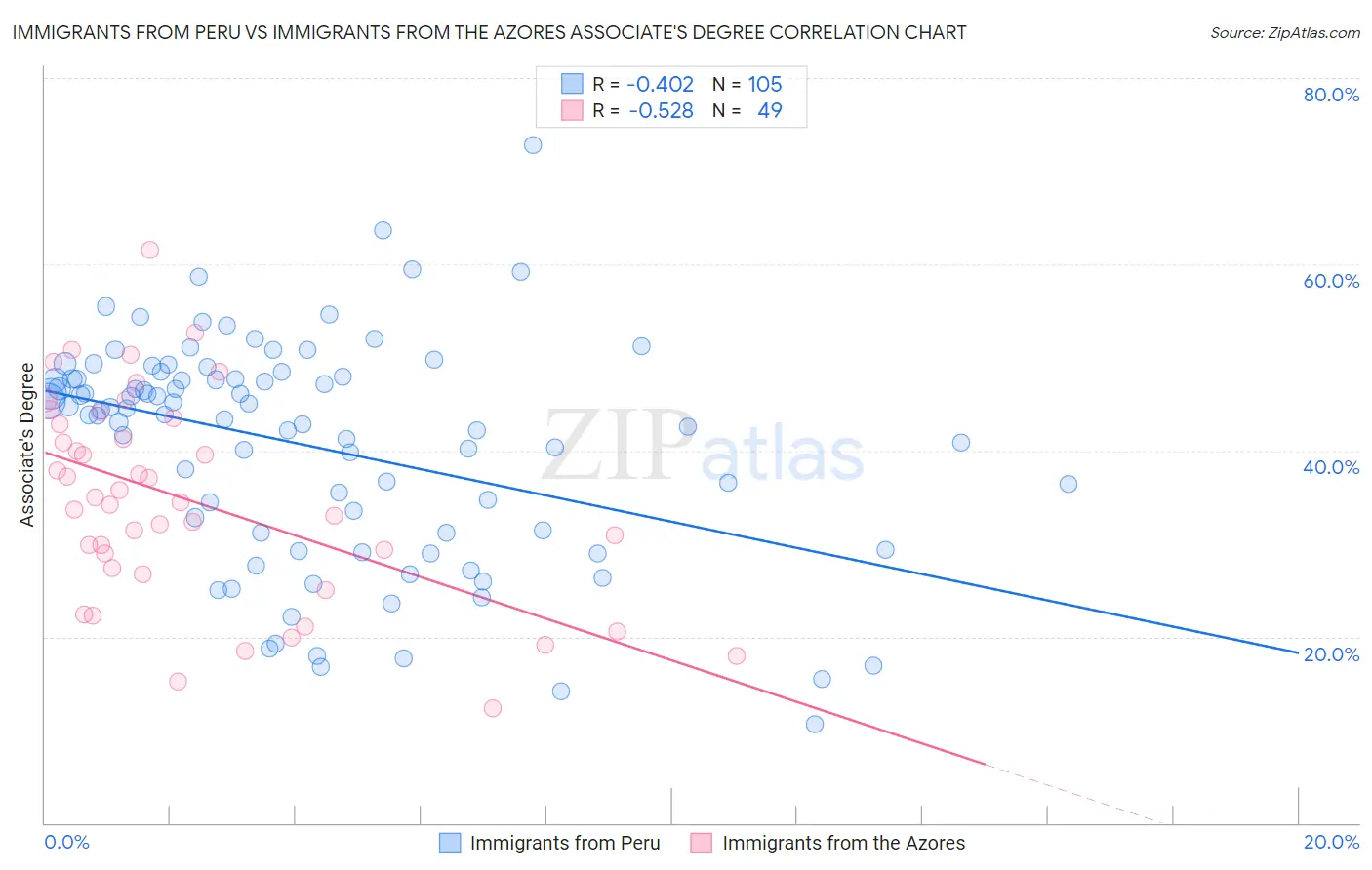 Immigrants from Peru vs Immigrants from the Azores Associate's Degree