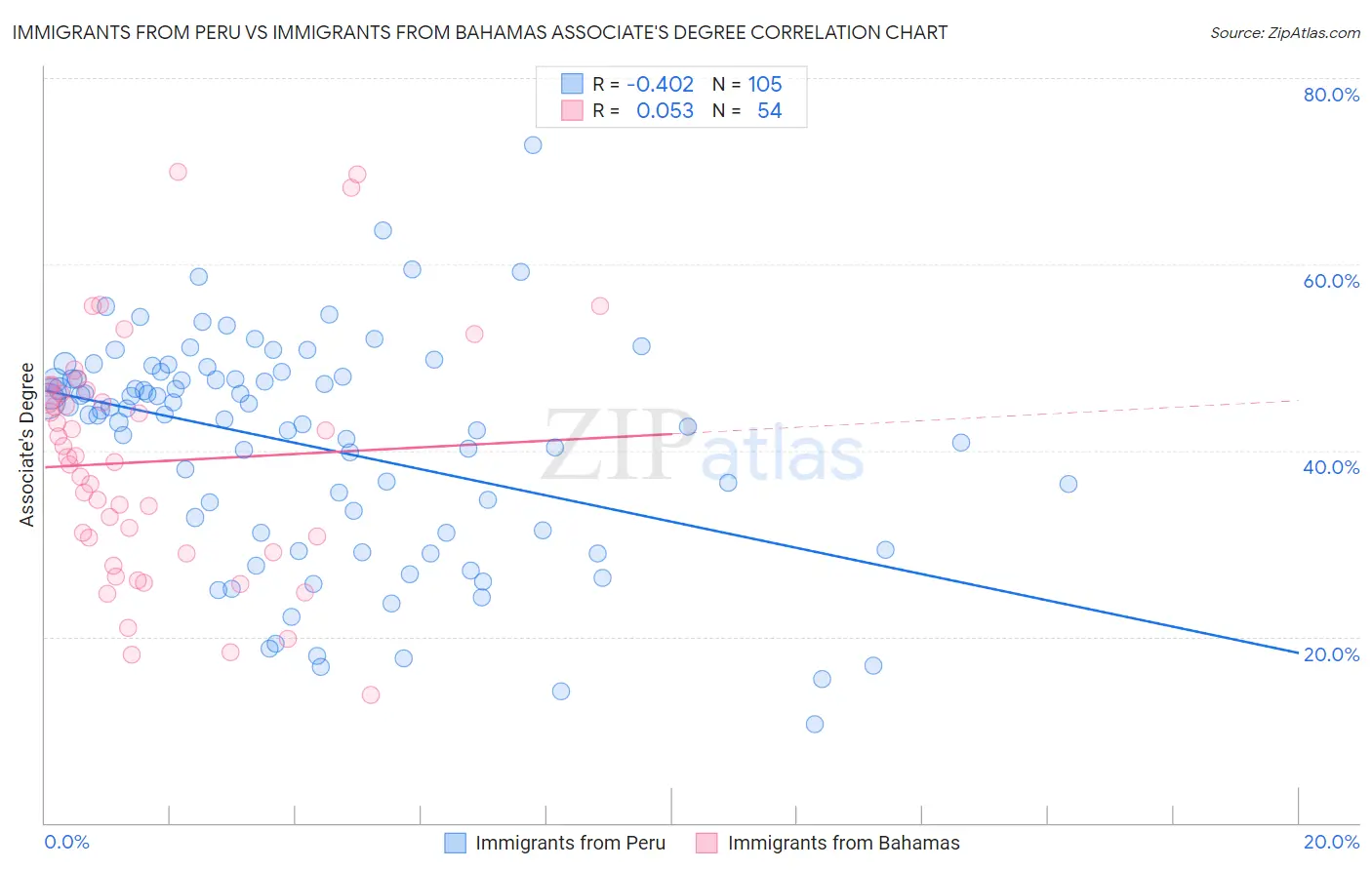 Immigrants from Peru vs Immigrants from Bahamas Associate's Degree