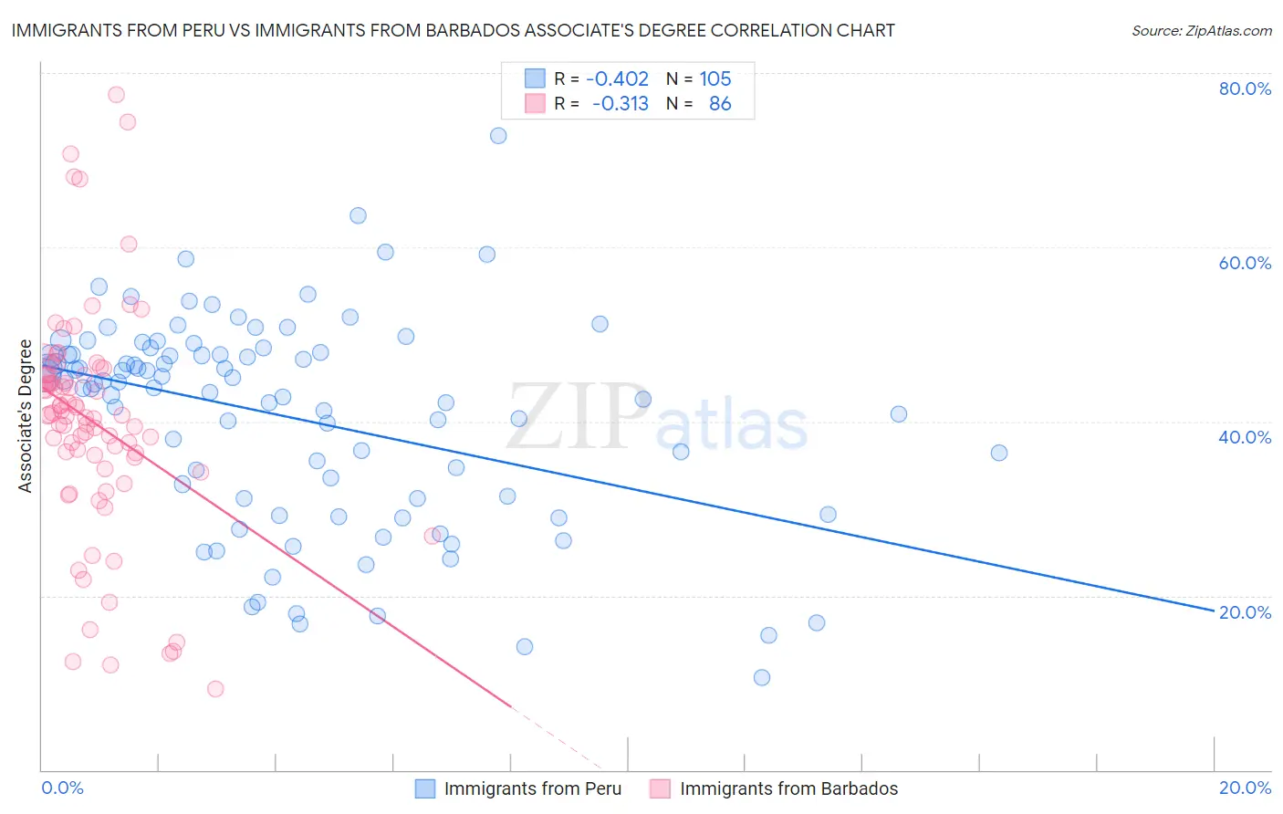 Immigrants from Peru vs Immigrants from Barbados Associate's Degree