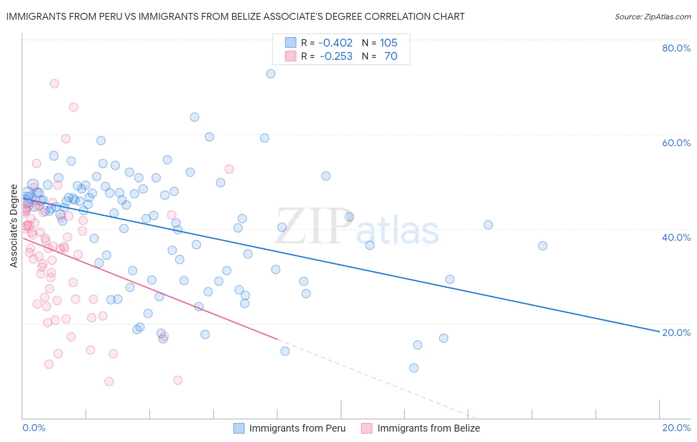 Immigrants from Peru vs Immigrants from Belize Associate's Degree
