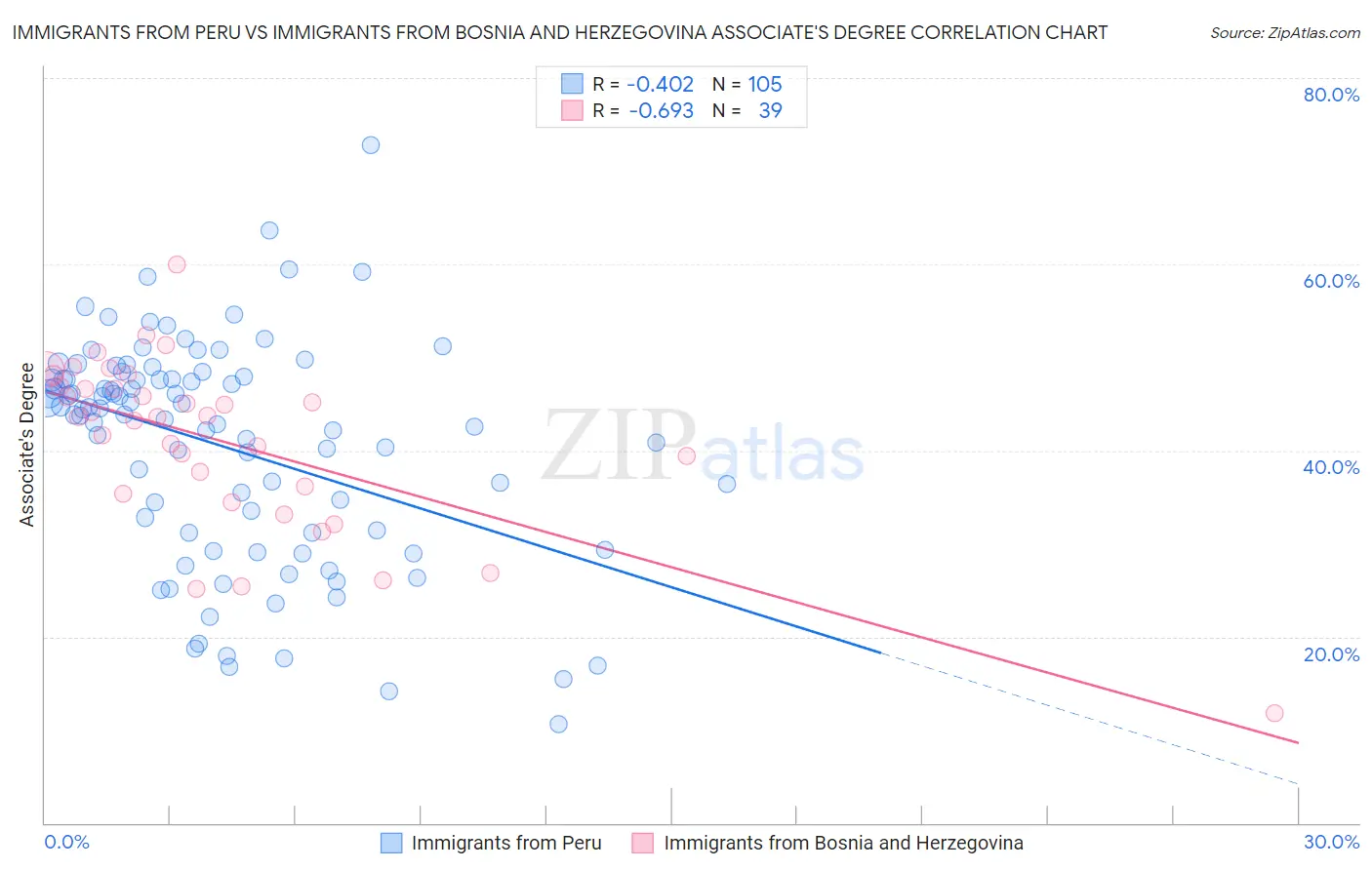 Immigrants from Peru vs Immigrants from Bosnia and Herzegovina Associate's Degree