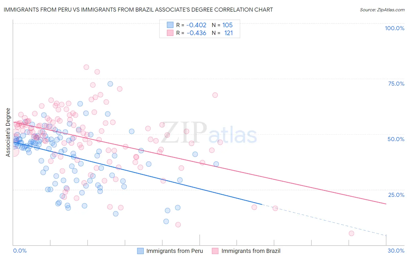 Immigrants from Peru vs Immigrants from Brazil Associate's Degree