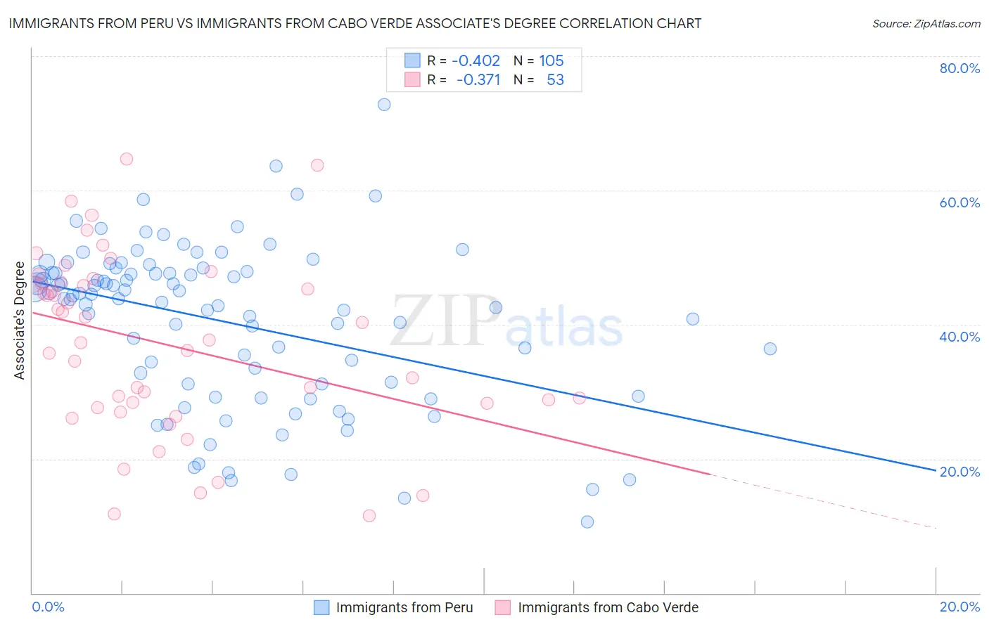 Immigrants from Peru vs Immigrants from Cabo Verde Associate's Degree