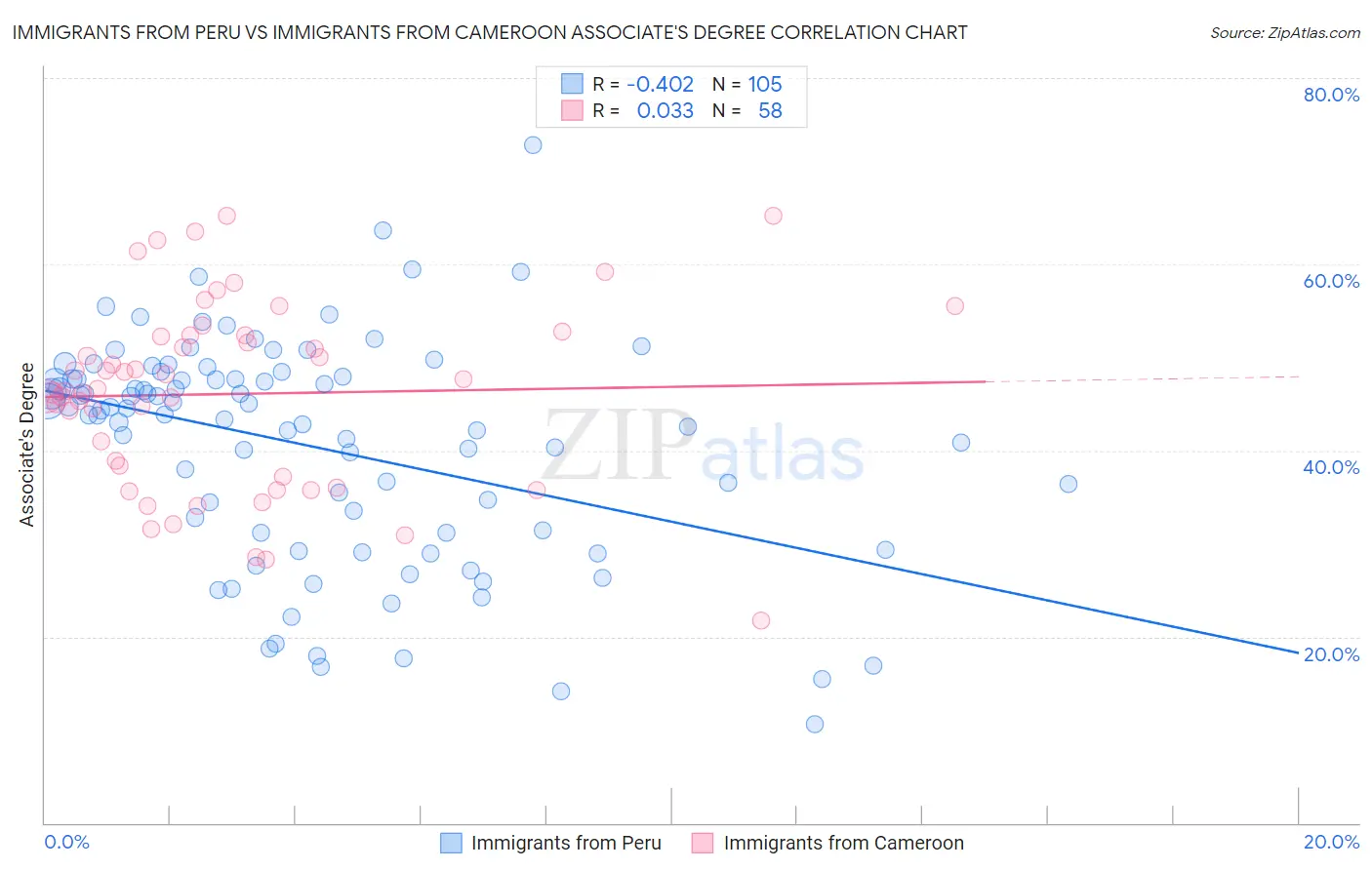 Immigrants from Peru vs Immigrants from Cameroon Associate's Degree