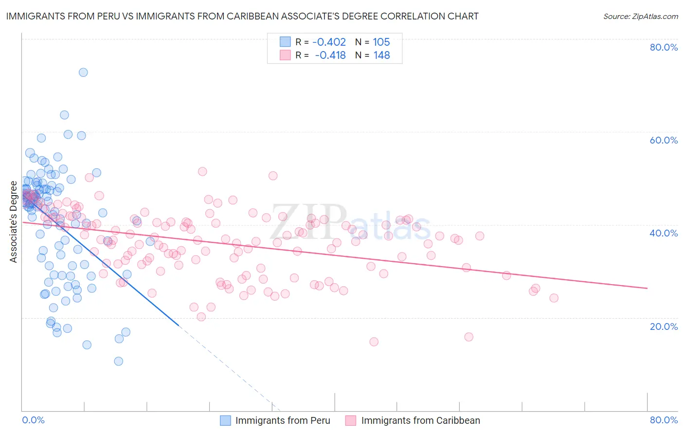 Immigrants from Peru vs Immigrants from Caribbean Associate's Degree