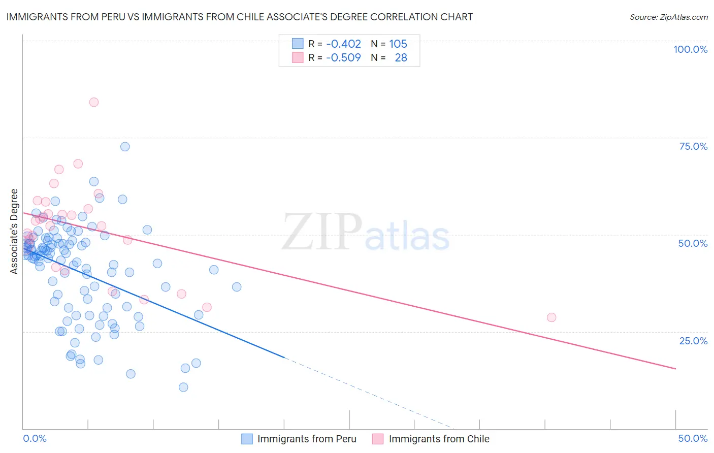 Immigrants from Peru vs Immigrants from Chile Associate's Degree