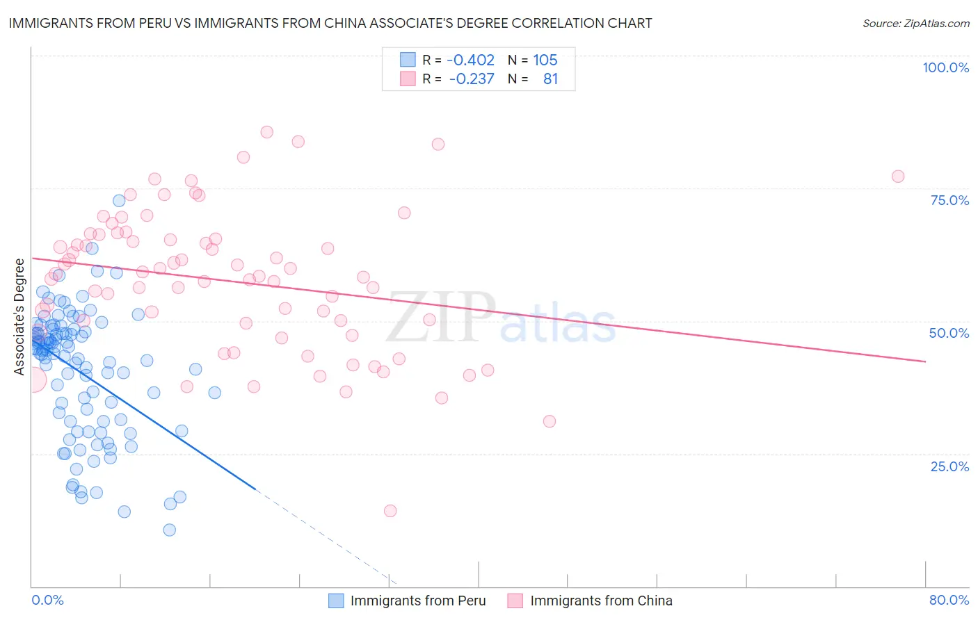 Immigrants from Peru vs Immigrants from China Associate's Degree