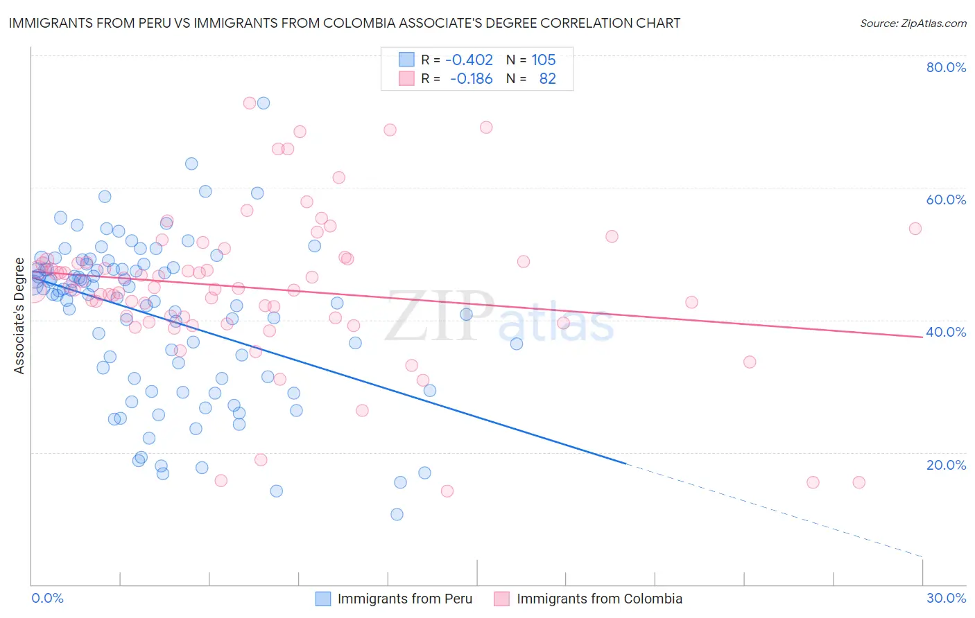 Immigrants from Peru vs Immigrants from Colombia Associate's Degree