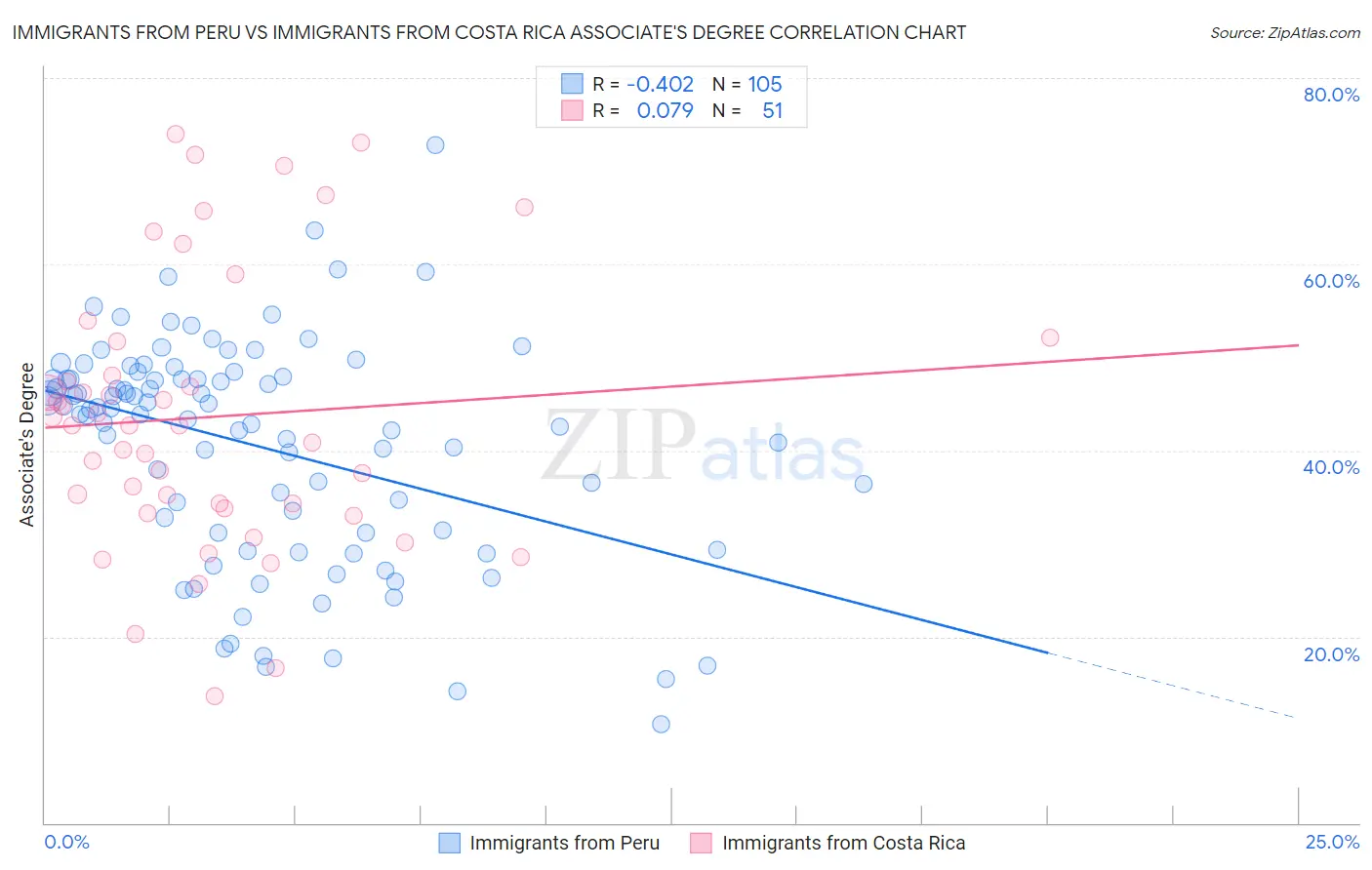 Immigrants from Peru vs Immigrants from Costa Rica Associate's Degree