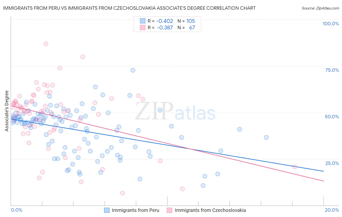 Immigrants from Peru vs Immigrants from Czechoslovakia Associate's Degree