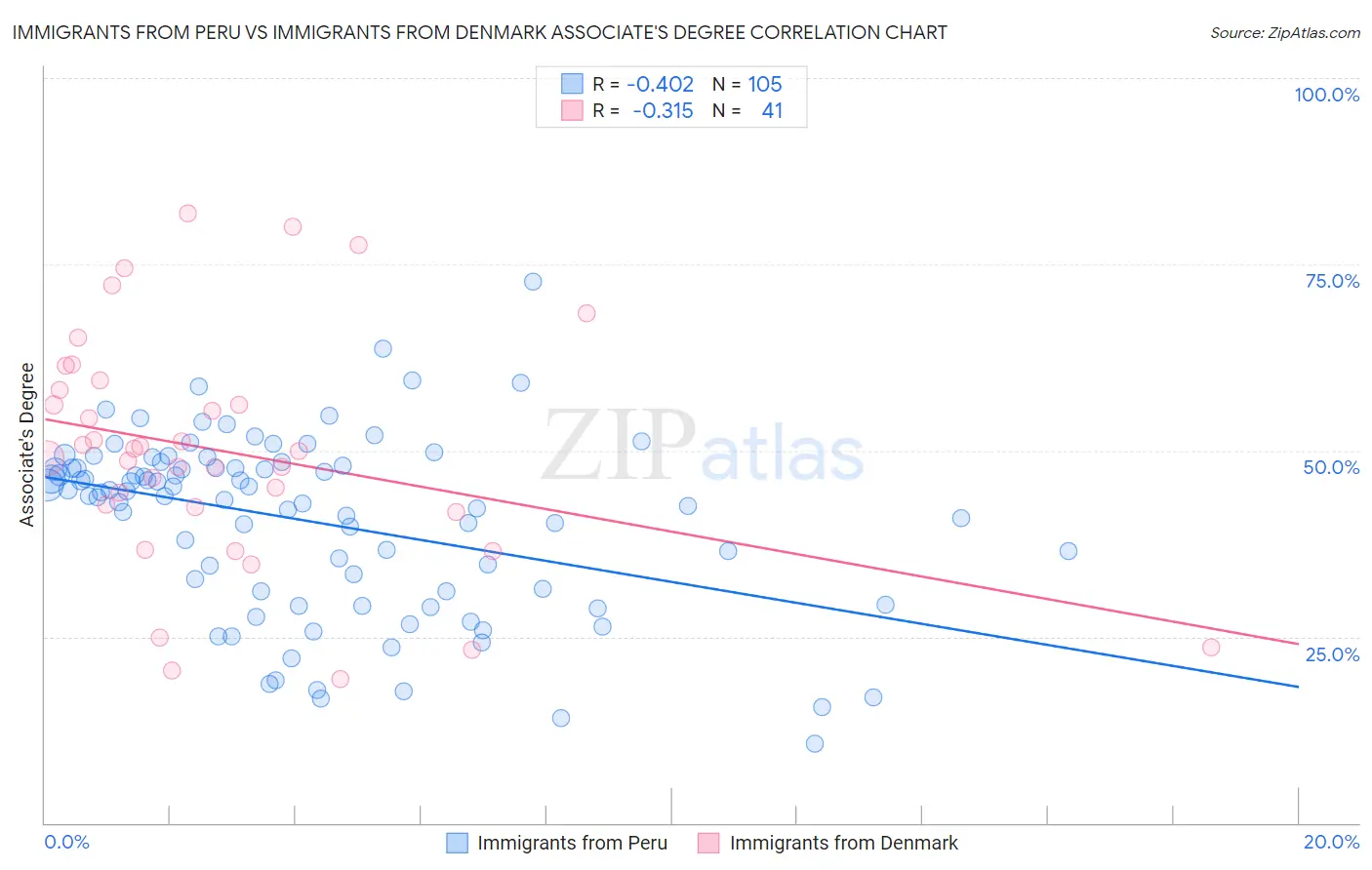 Immigrants from Peru vs Immigrants from Denmark Associate's Degree