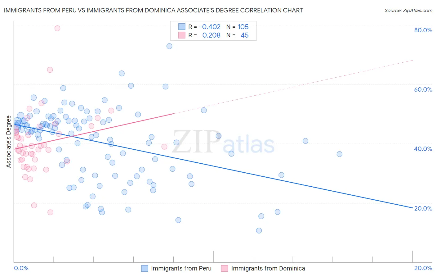 Immigrants from Peru vs Immigrants from Dominica Associate's Degree