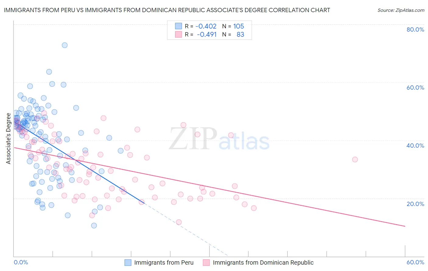 Immigrants from Peru vs Immigrants from Dominican Republic Associate's Degree