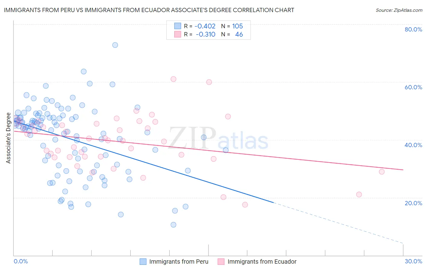 Immigrants from Peru vs Immigrants from Ecuador Associate's Degree