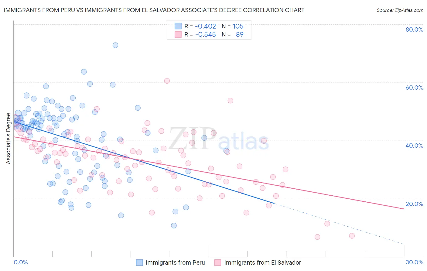 Immigrants from Peru vs Immigrants from El Salvador Associate's Degree