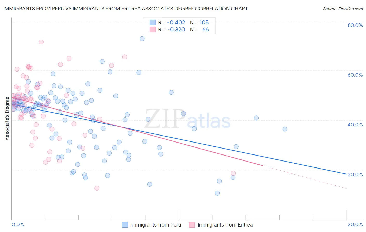 Immigrants from Peru vs Immigrants from Eritrea Associate's Degree