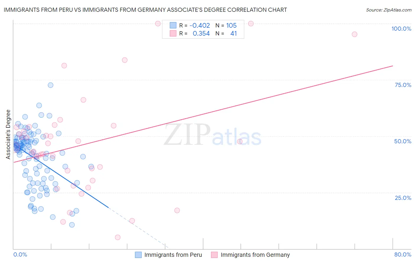 Immigrants from Peru vs Immigrants from Germany Associate's Degree