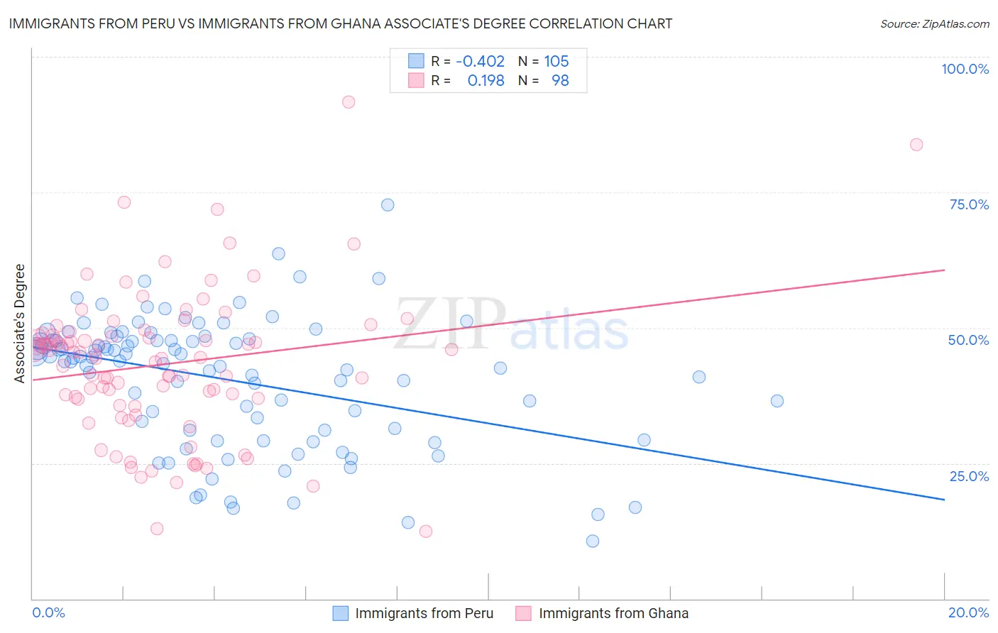 Immigrants from Peru vs Immigrants from Ghana Associate's Degree