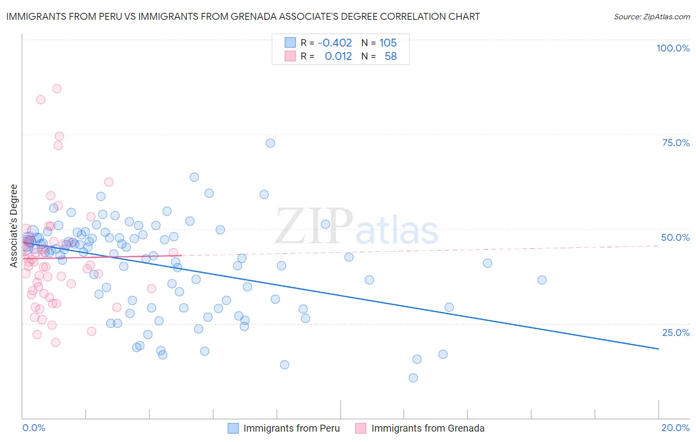 Immigrants from Peru vs Immigrants from Grenada Associate's Degree