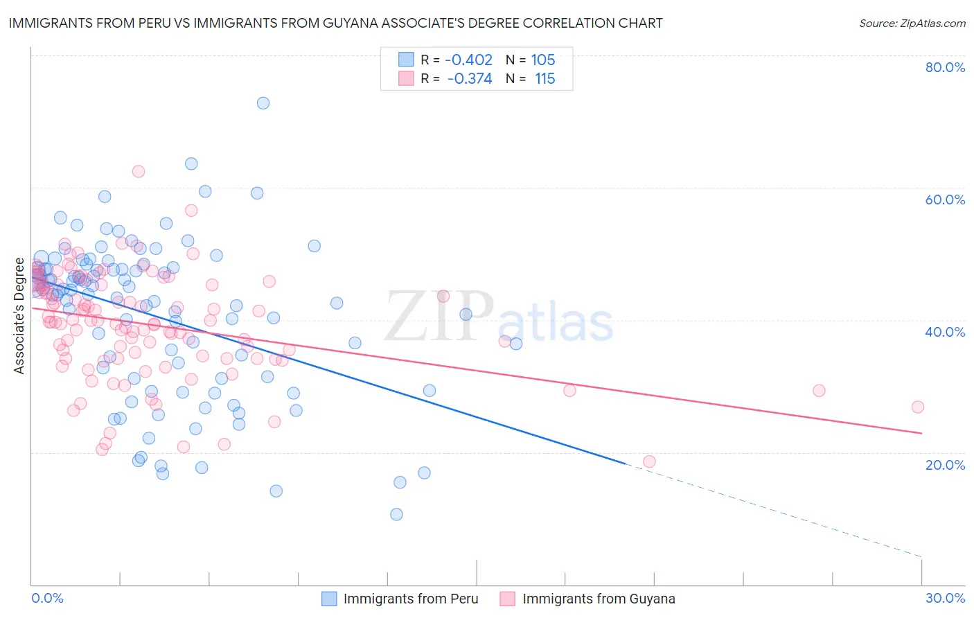 Immigrants from Peru vs Immigrants from Guyana Associate's Degree