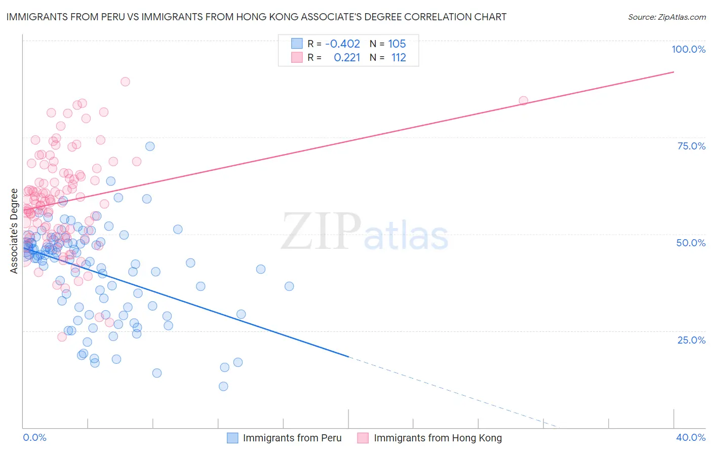 Immigrants from Peru vs Immigrants from Hong Kong Associate's Degree