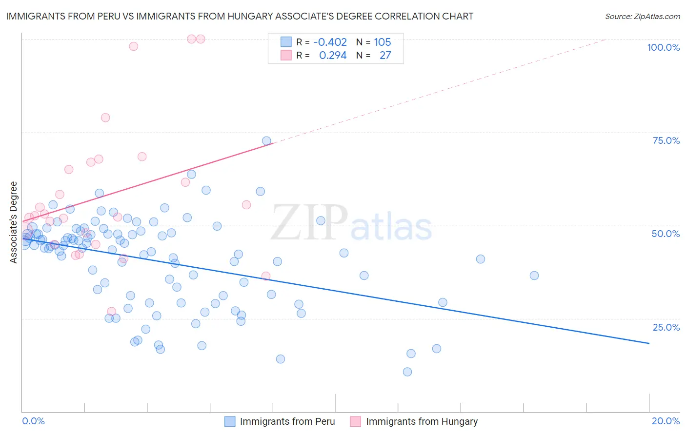 Immigrants from Peru vs Immigrants from Hungary Associate's Degree