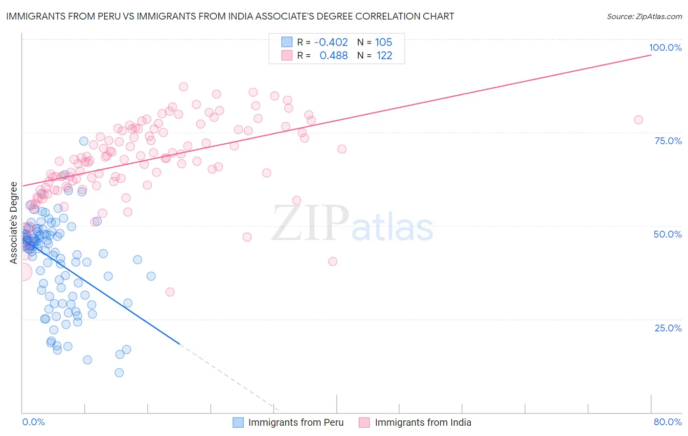 Immigrants from Peru vs Immigrants from India Associate's Degree