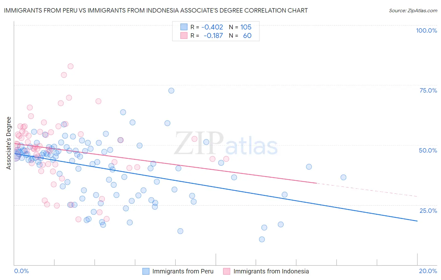 Immigrants from Peru vs Immigrants from Indonesia Associate's Degree