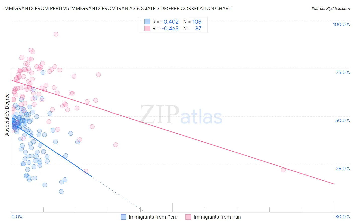 Immigrants from Peru vs Immigrants from Iran Associate's Degree