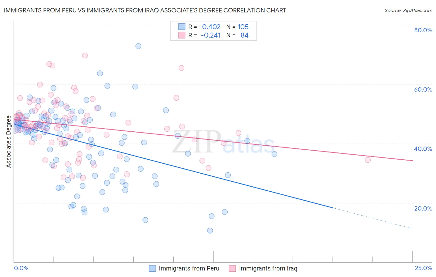 Immigrants from Peru vs Immigrants from Iraq Associate's Degree