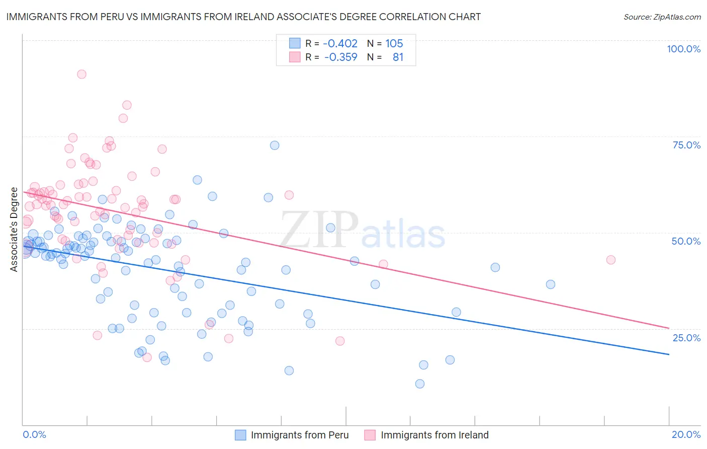 Immigrants from Peru vs Immigrants from Ireland Associate's Degree