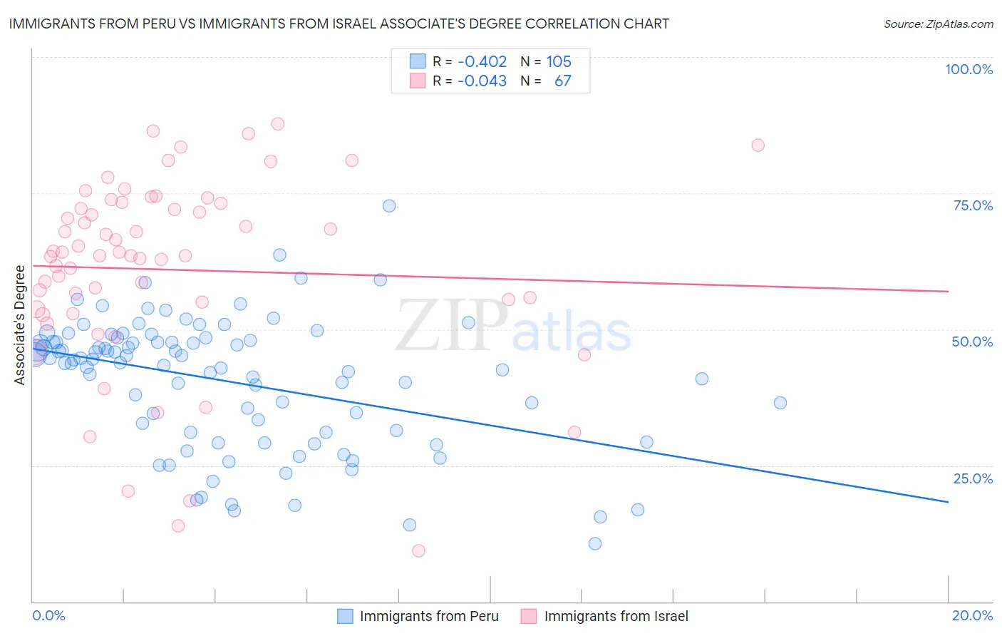 Immigrants from Peru vs Immigrants from Israel Associate's Degree