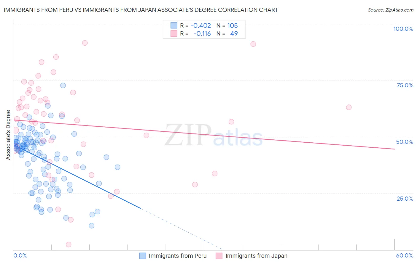 Immigrants from Peru vs Immigrants from Japan Associate's Degree