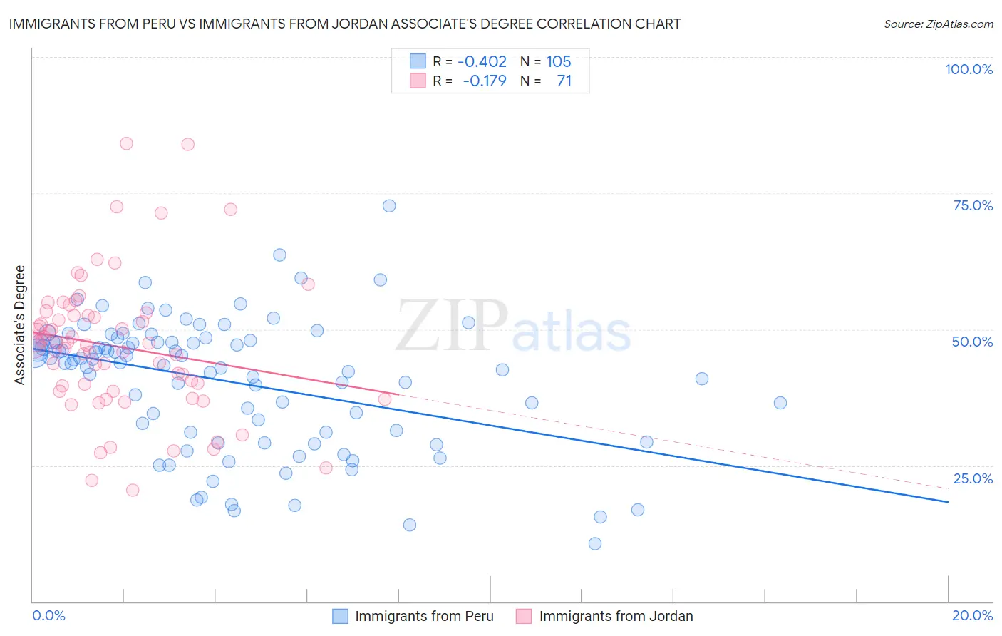 Immigrants from Peru vs Immigrants from Jordan Associate's Degree