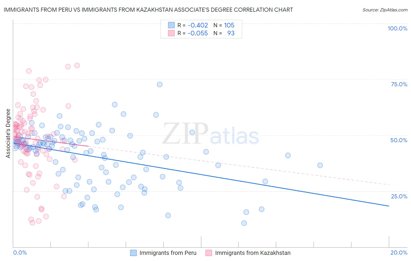 Immigrants from Peru vs Immigrants from Kazakhstan Associate's Degree