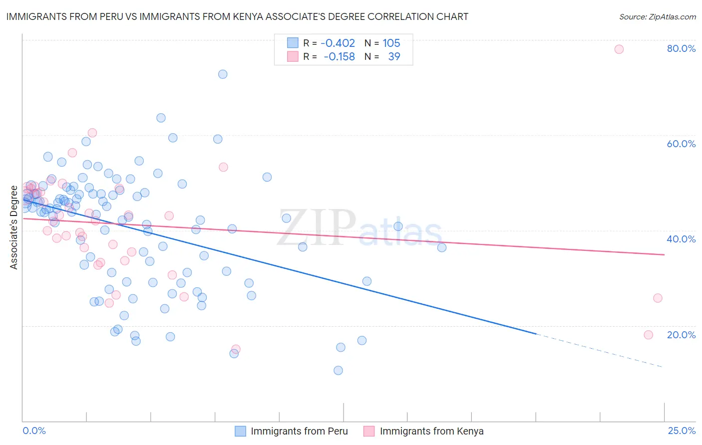 Immigrants from Peru vs Immigrants from Kenya Associate's Degree