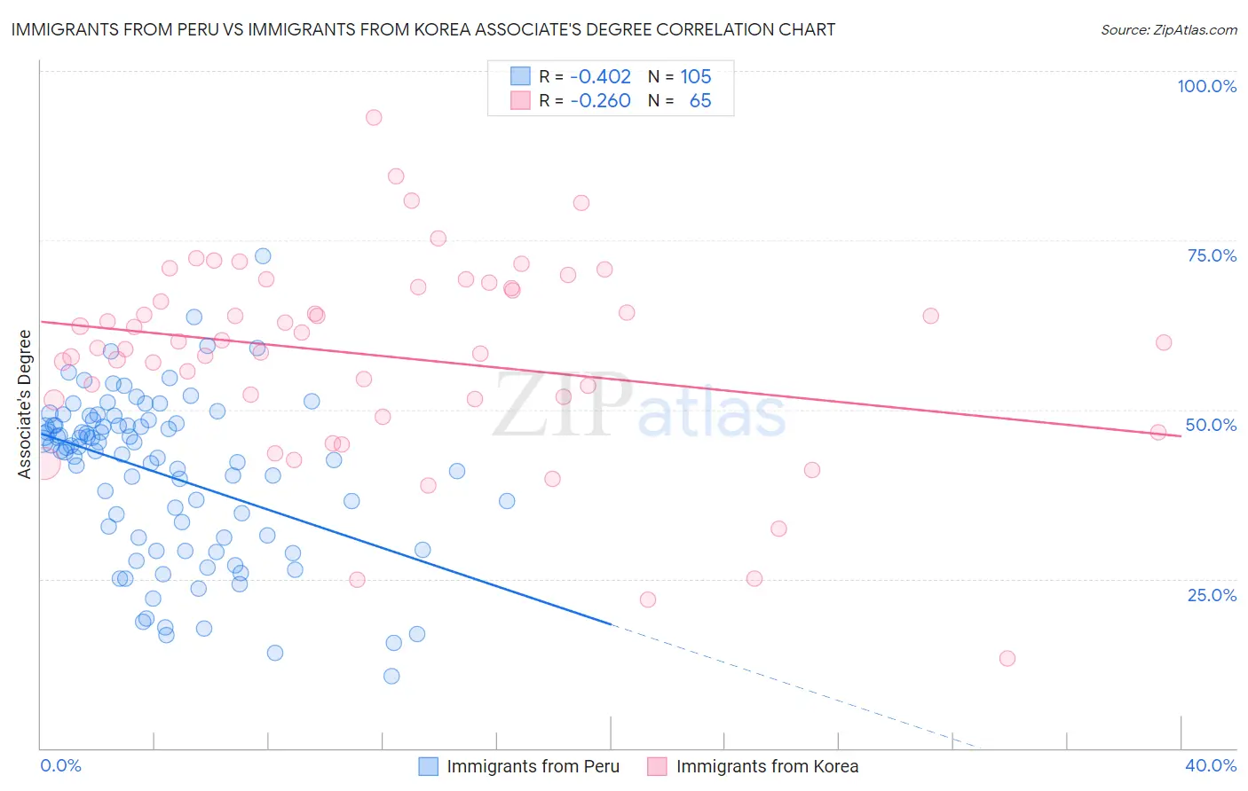 Immigrants from Peru vs Immigrants from Korea Associate's Degree