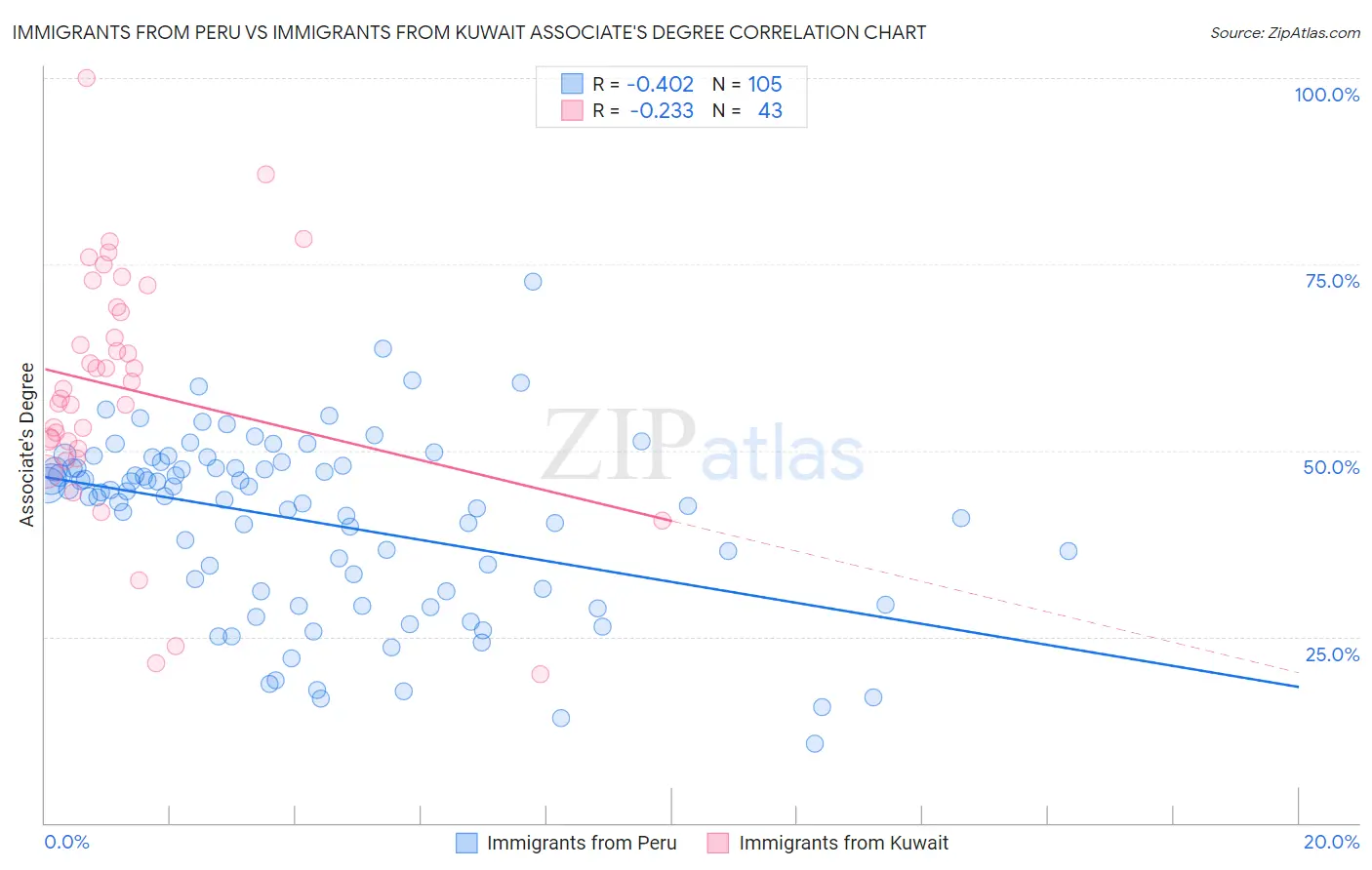 Immigrants from Peru vs Immigrants from Kuwait Associate's Degree