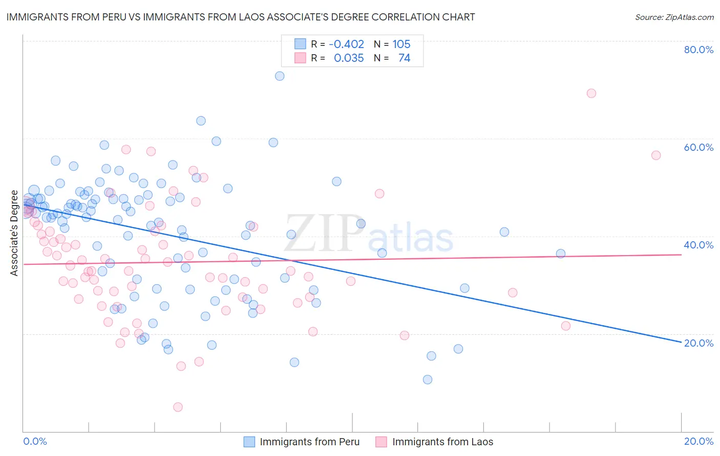 Immigrants from Peru vs Immigrants from Laos Associate's Degree
