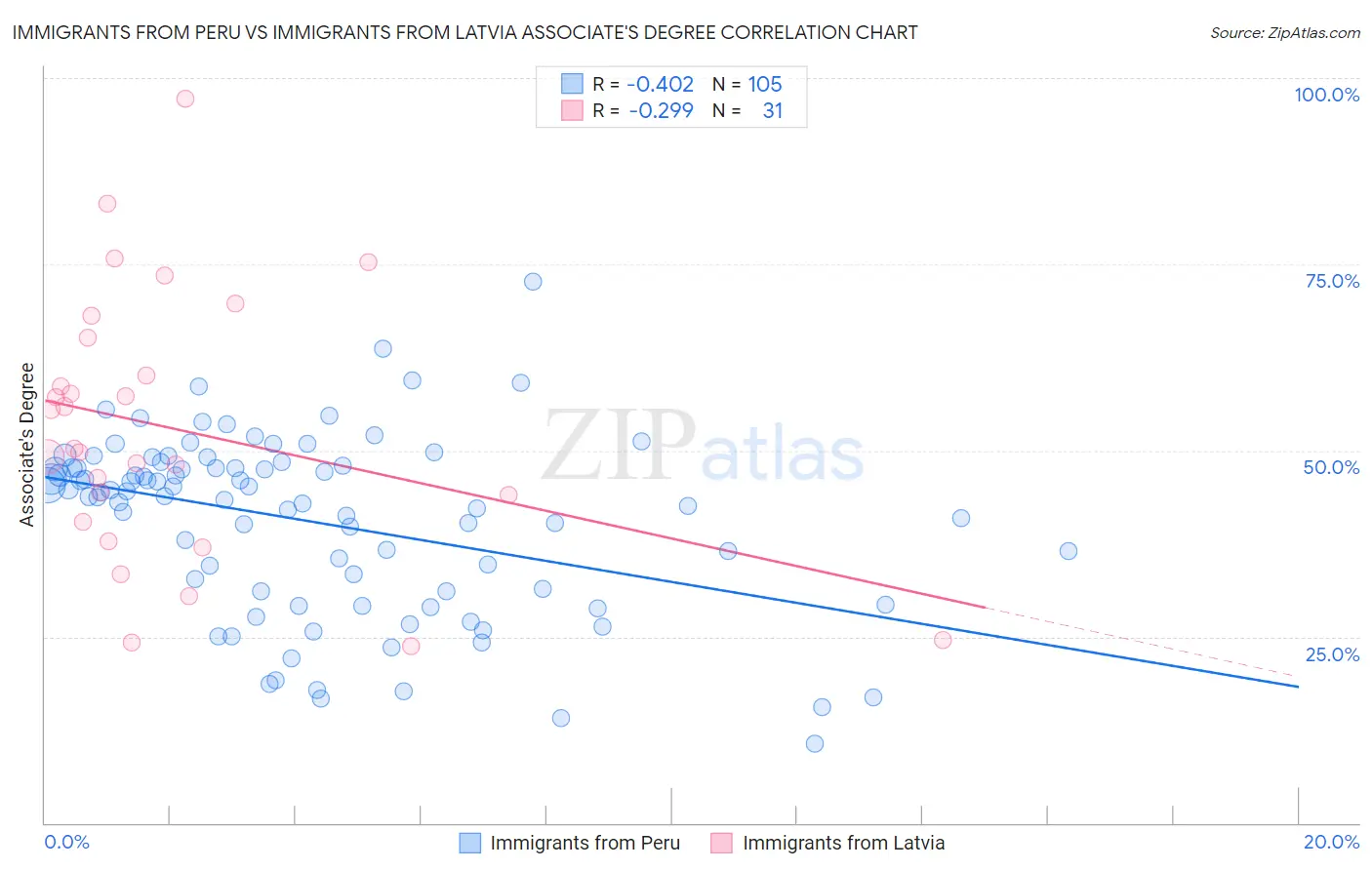 Immigrants from Peru vs Immigrants from Latvia Associate's Degree