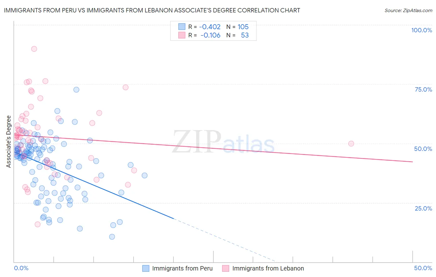 Immigrants from Peru vs Immigrants from Lebanon Associate's Degree