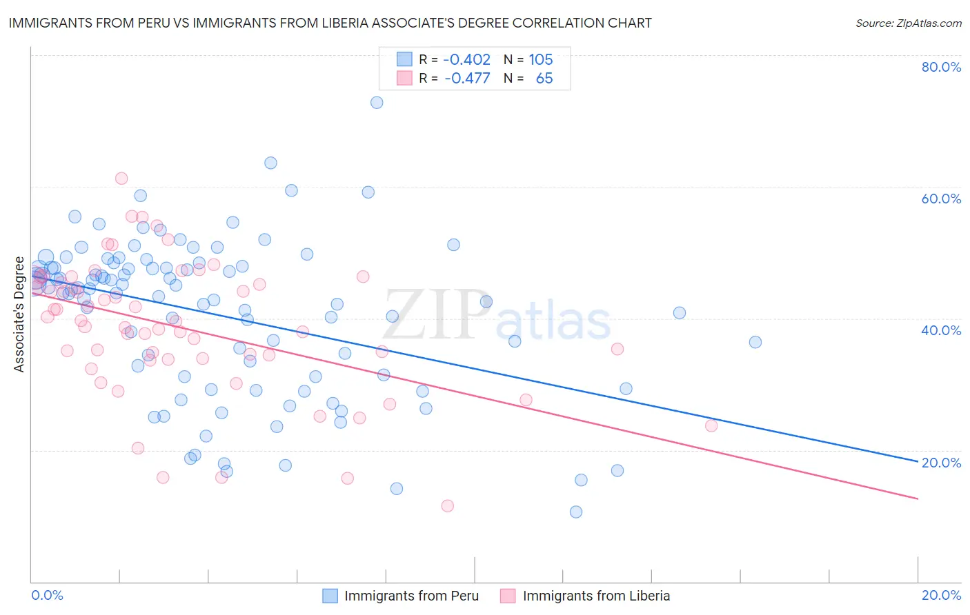 Immigrants from Peru vs Immigrants from Liberia Associate's Degree
