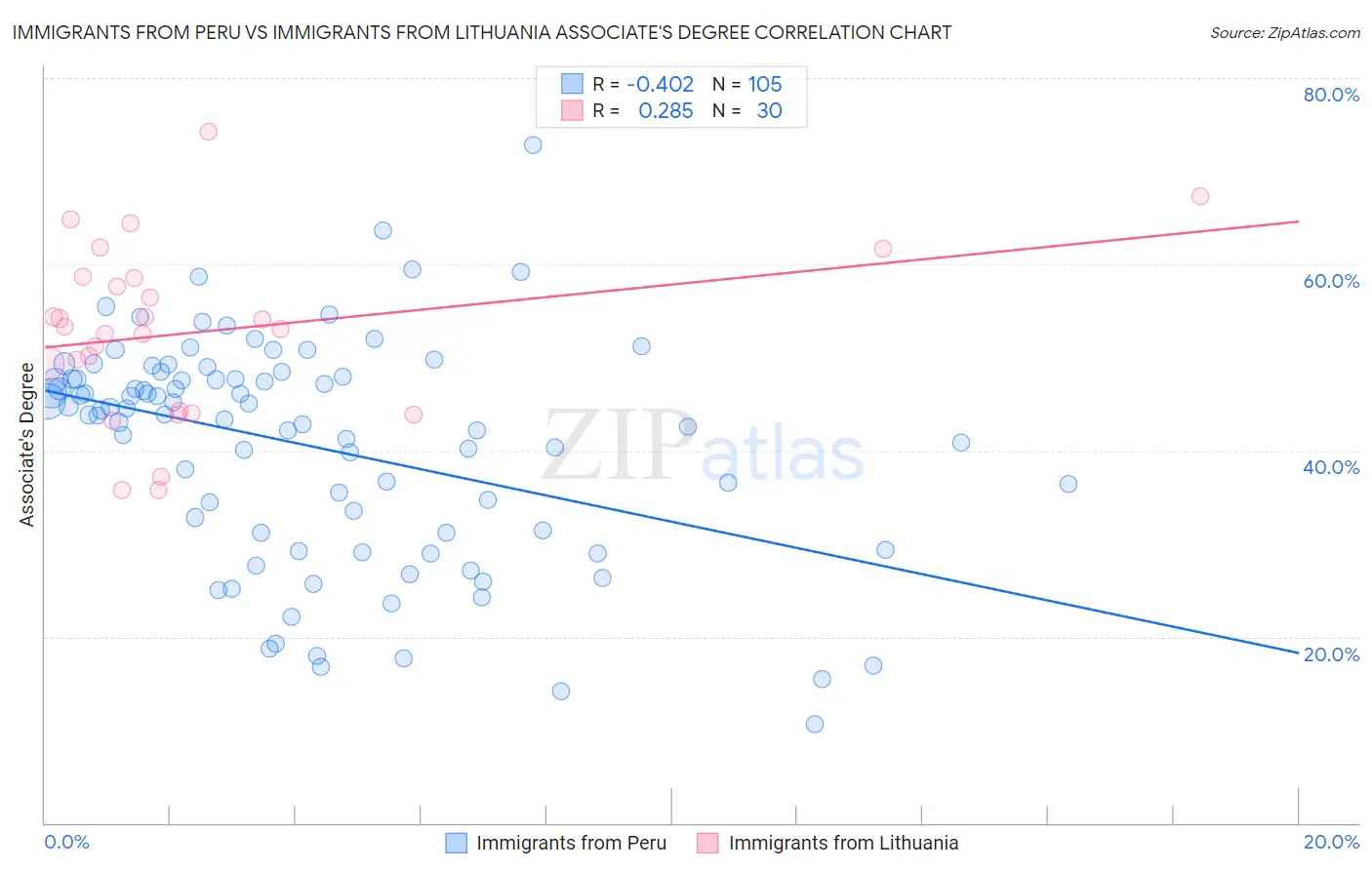 Immigrants from Peru vs Immigrants from Lithuania Associate's Degree