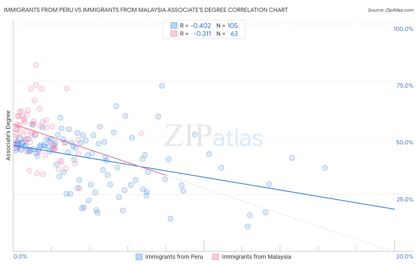 Immigrants from Peru vs Immigrants from Malaysia Associate's Degree
